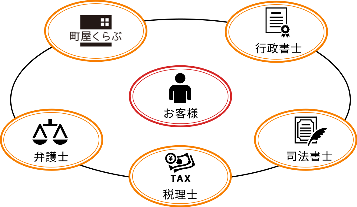 士業との連携でお客様に寄り添い、ワンストップでお悩み解決